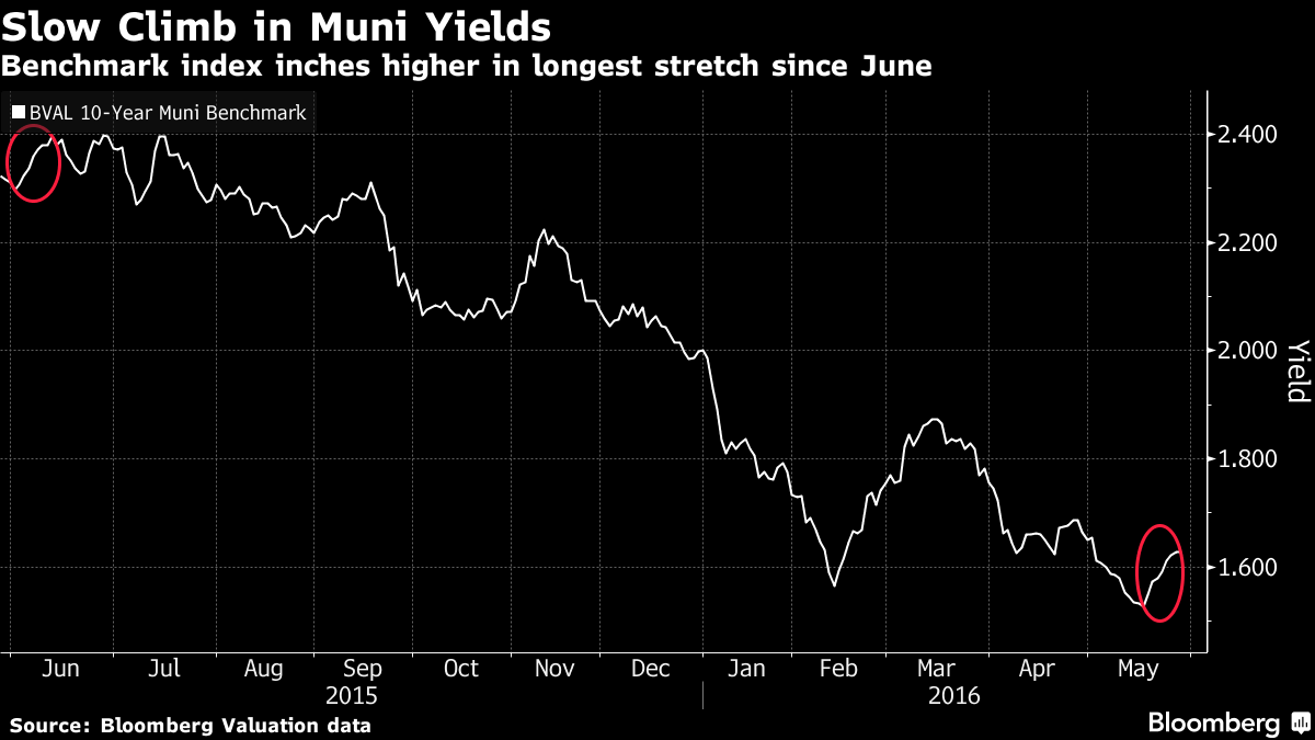 MuniBond Yields Creep Higher in Longest Streak in a Year Chart