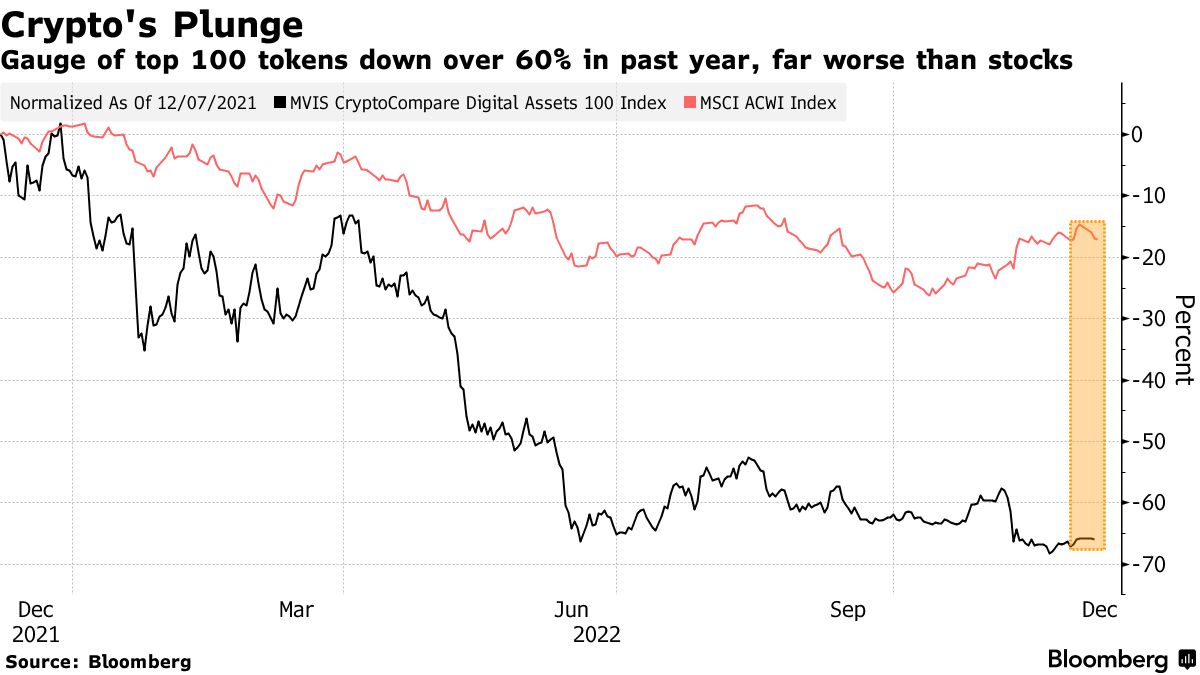 Nomura Crypto Arm Seeks Profit in Two Years in Shakeout After FTX Crisis -  Bloomberg