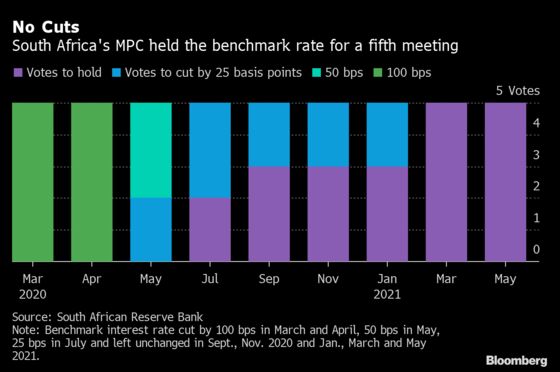 South African Central Bank Maintains That Next Rates Move Is Up