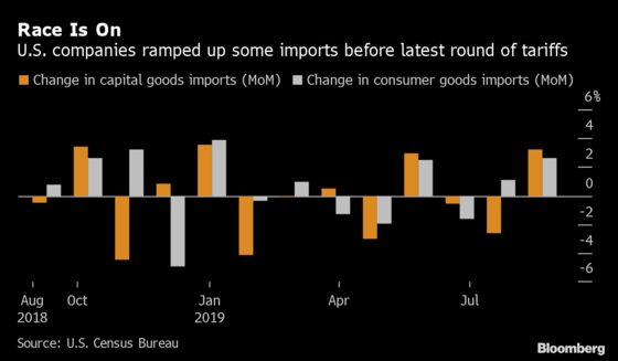 U.S. Imports of Consumer, Capital Goods Jump Amid Tariff Threat