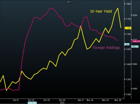 Bond Yields and Foreign Holdings of Rupee Debt This Quarter