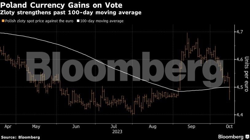 Poland Currency Gains on Vote | Zloty strengthens past 100-day moving average