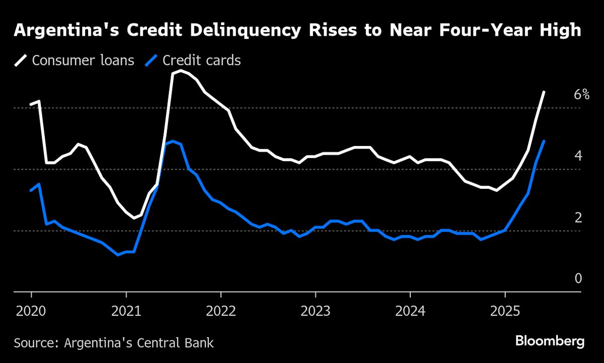 Argentina Rolls Over Debt in Relief for Battered Currency