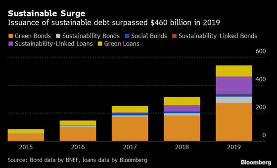 Climate Threat Spurs Record Sales of Sustainable Bonds and Loans