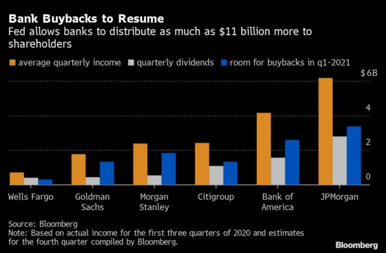 U.S. Bank Shares Climb on Promise of $11 Billion Buyback Bonanza