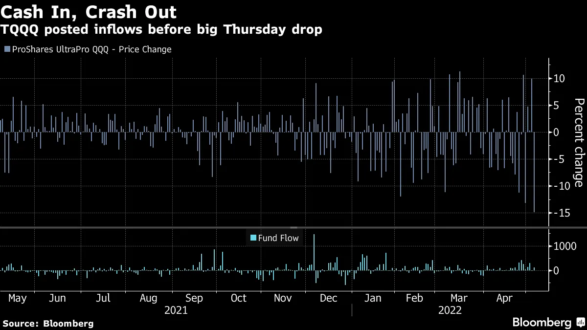 ProShares UltraPro QQQ ETF (TQQQ) Falls 15% in Rout After Big Inflows -  Bloomberg
