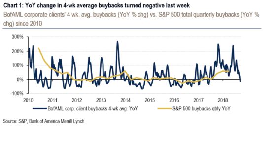 Equity Bulls Beware. One Reliable Source of Demand Is Waning