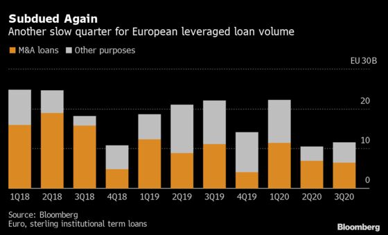 M&A Glut Too Little Too Late to Save Europe Junk Loans in 2020