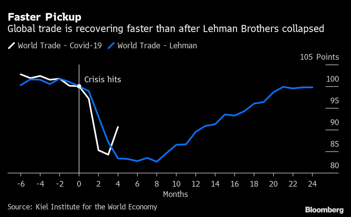Global Trade Seen Rebounding Faster Now Than Post-Lehman - Bloomberg
