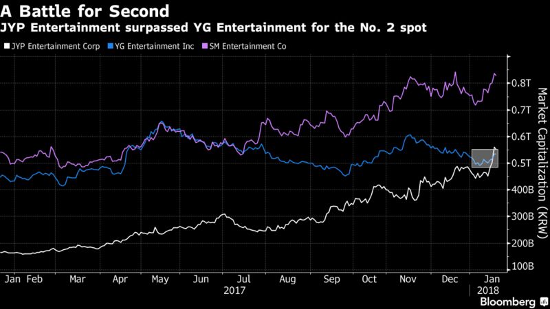 Yg Entertainment Stock Chart