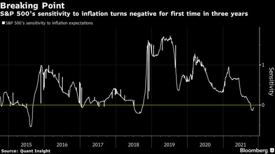 Stock Market Slide Shows Inflation Worrywarts Were Right