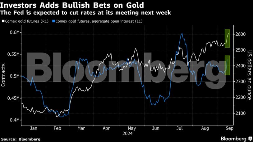 Investors Adds Bullish Bets on Gold | The Fed is expected to cut rates at its meeting next week