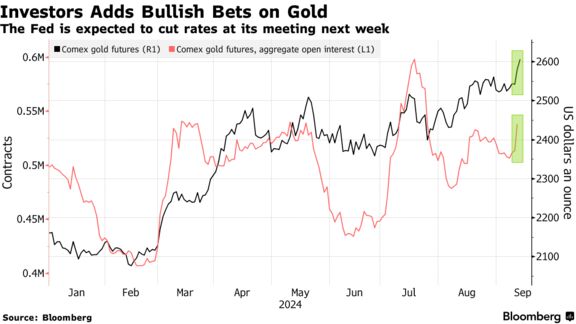 Investors Adds Bullish Bets on Gold | The Fed is expected to cut rates at its meeting next week