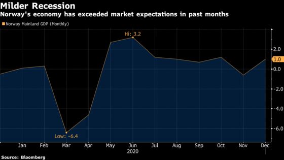 Norway’s Economic Growth Surprise Fans Rate-Hike Bets