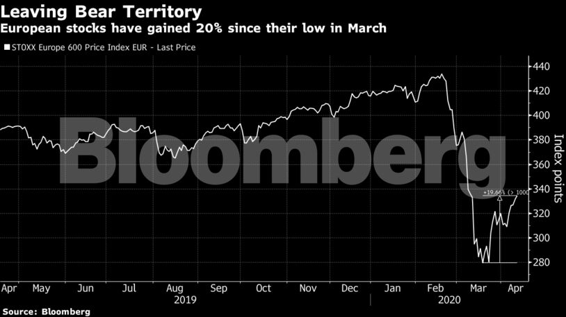 European stocks have gained 20% since their low in March