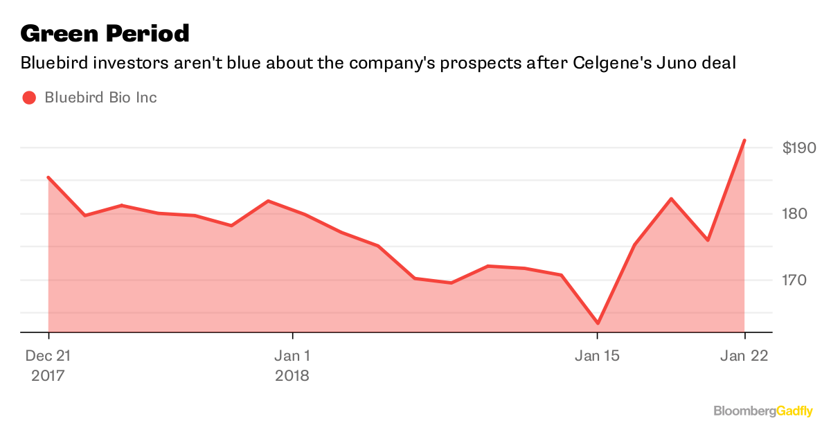 Celgene expands cancer offering with US$9bn acquisition of Juno