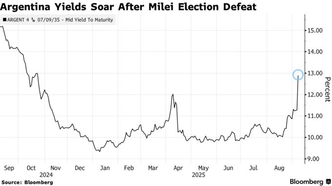 Argentina Yields Soar After Milei Election Defeat
