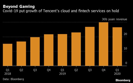 Tencent Game Sales Surge Most in Years in China’s Lockdown