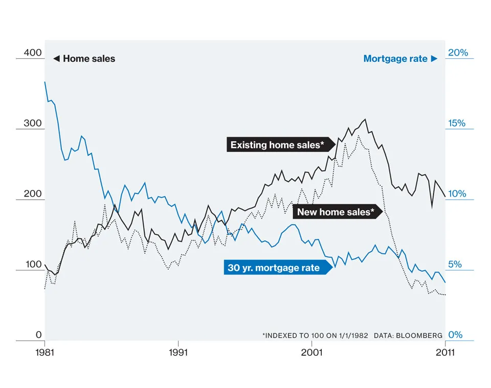 Ultralow Rates??? ...??? and No Housing Boom