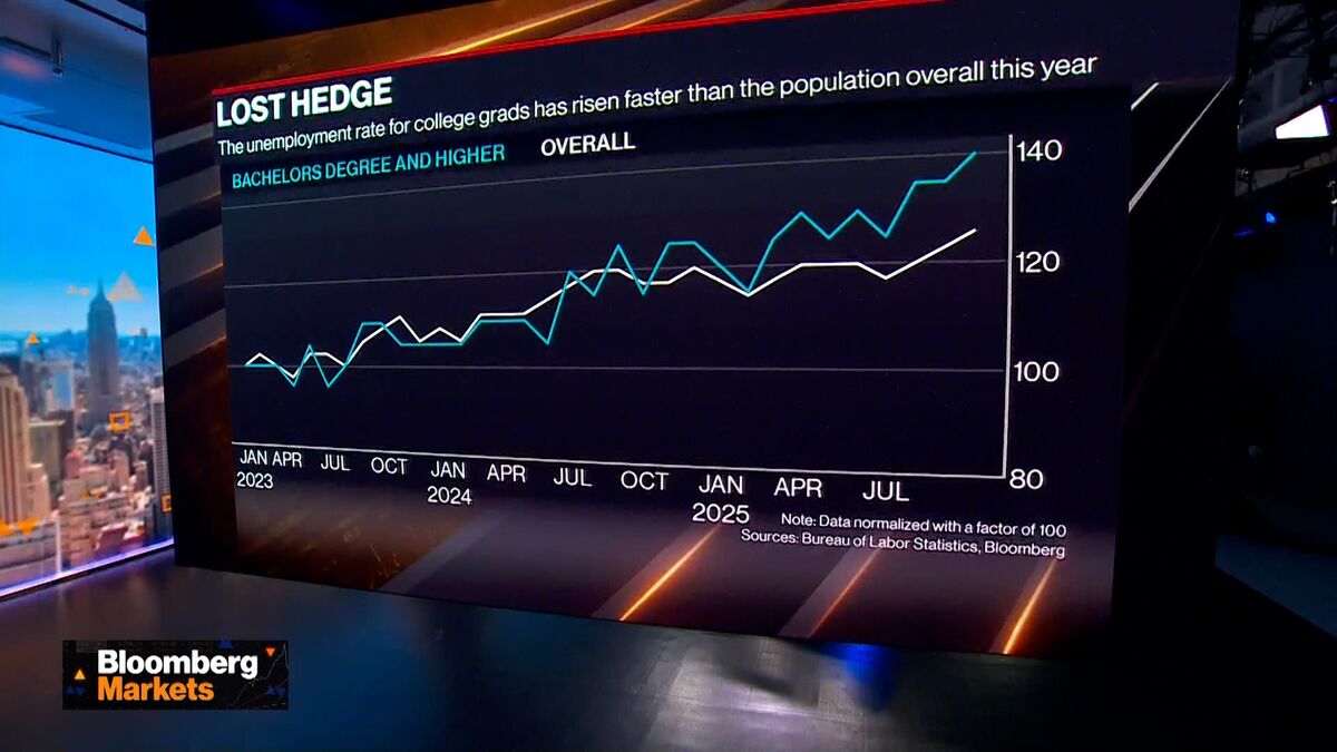 ⚫️ BLOOMBERG: Il Declino del Ritorno Economico dell'Istruzione Universitaria: Una Scelta Sempre Meno Scontata