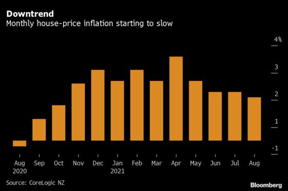 New Zealand House-Price Slowdown May Be Disrupted by Lockdown