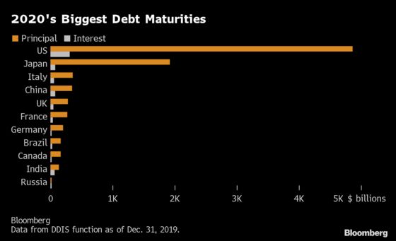 Even $8.7 Trillion Bond Rollover Can’t Solve Safe-Asset Drought