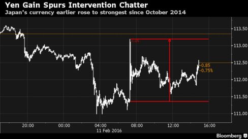 Yen Gain Spurs Intervention Chatter