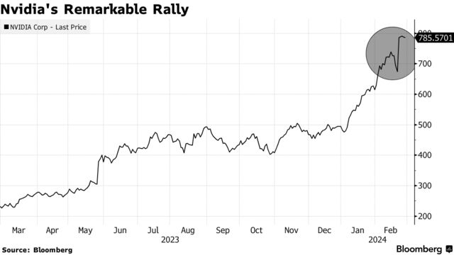 Nvidia's Remarkable Rally