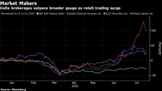 Brokerage Stocks Surge as Retail Trades Jump to Record in India