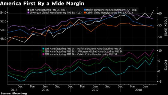 U.S. Stocks Beating EM by Most Since 1996 Fuels Fear of Peak