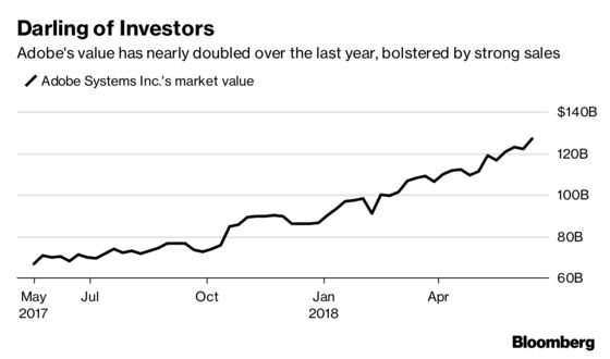 Adobe Slips After Forecast Sows Doubt on Growth Momentum