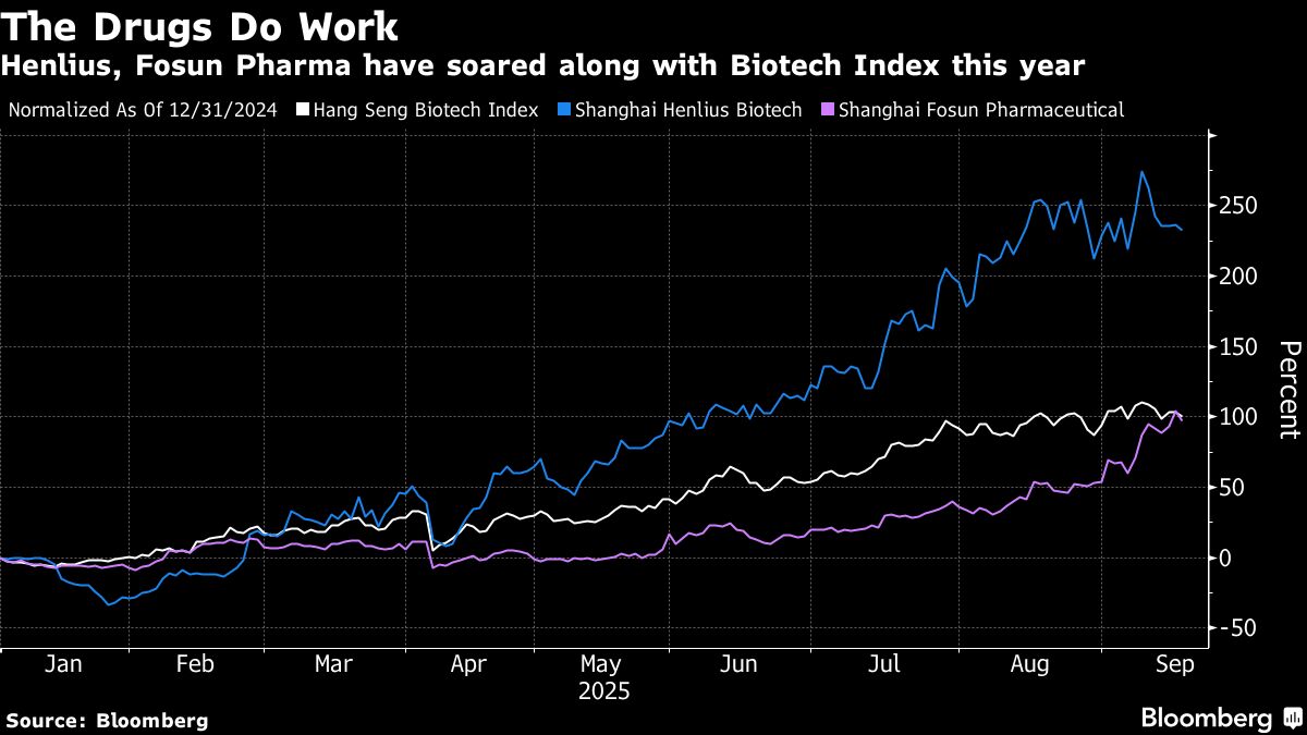 Fosun’s Henlius Is Said in Talks With J&J, Roche on Cancer Drug