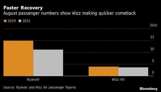 Wizz Air Takes Battle to Ryanair With August Traffic Surge
