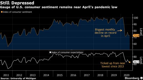 U.S. Consumer Sentiment Remains Weak Amid Pessimism on Outlook