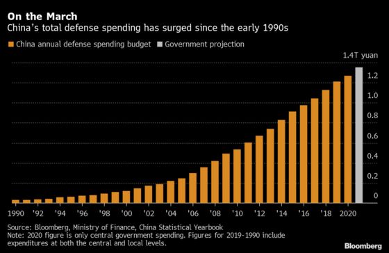 China’s Defense Budget Climbs 6.8% as Economy Recovers