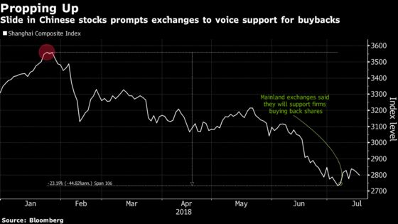 China Share Buyback Boom Aims to Help Sliding Equity Market