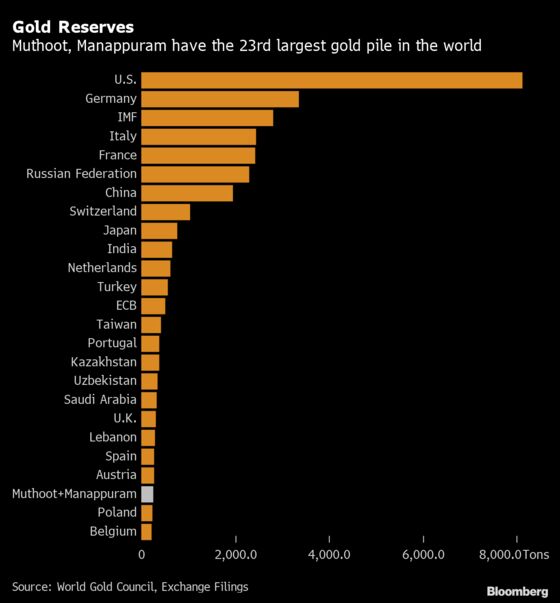 India’s Banks Are Racing to Lend Against a $1.5 Trillion Hoard of Gold