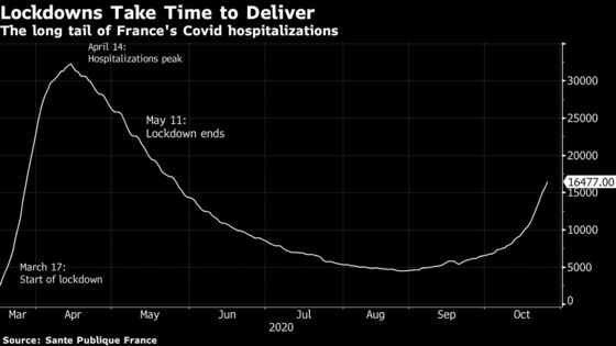 Lockdowns Near as European Governments Run Out of Options