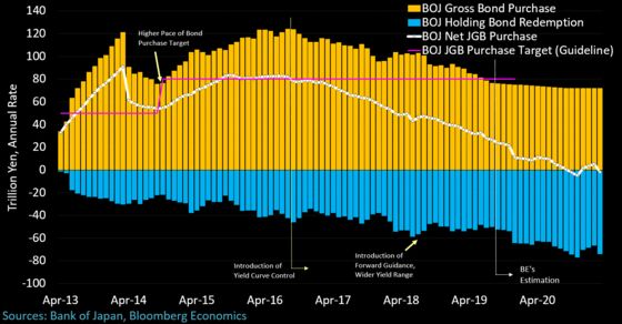 BOJ Tapers So Much That Bond Buying Could Be Less Than Stocks