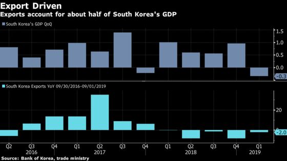 South Korea Exports Dip for Sixth Month as Chip Woes Persist
