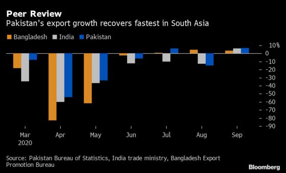 Opening Early Helped Pakistan Boost Exports During Pandemic
