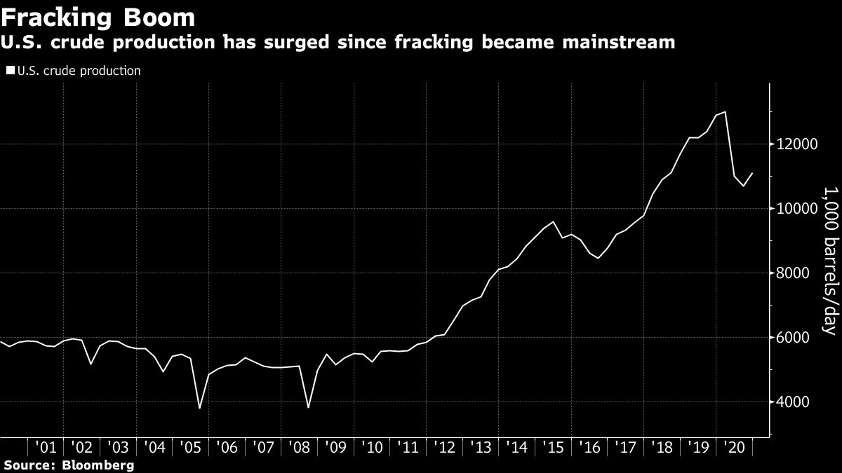 U.S. crude production has surged since fracking became mainstream
