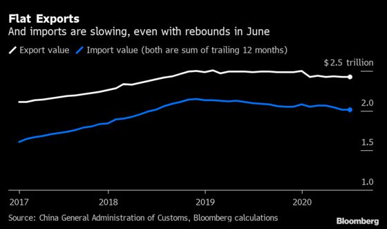 China Posts Surprise Trade Gains as Economies Try to Reopen