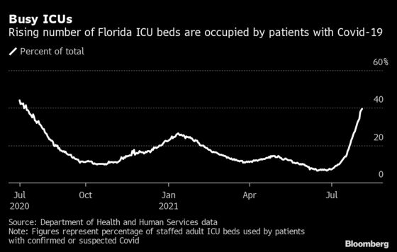 DeSantis Digs In on Mask Resistance as Covid Ravages Florida