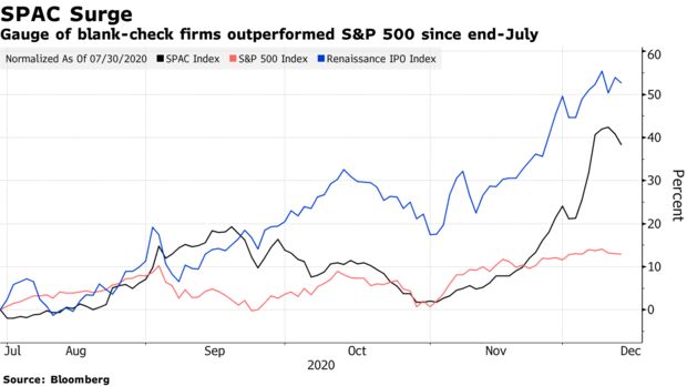 Gauge of blank-check firms outperformed S&P 500 since end-July