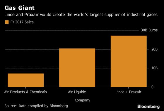 Linde, Praxair Win U.S. Antitrust Nod to Create Gas Giant