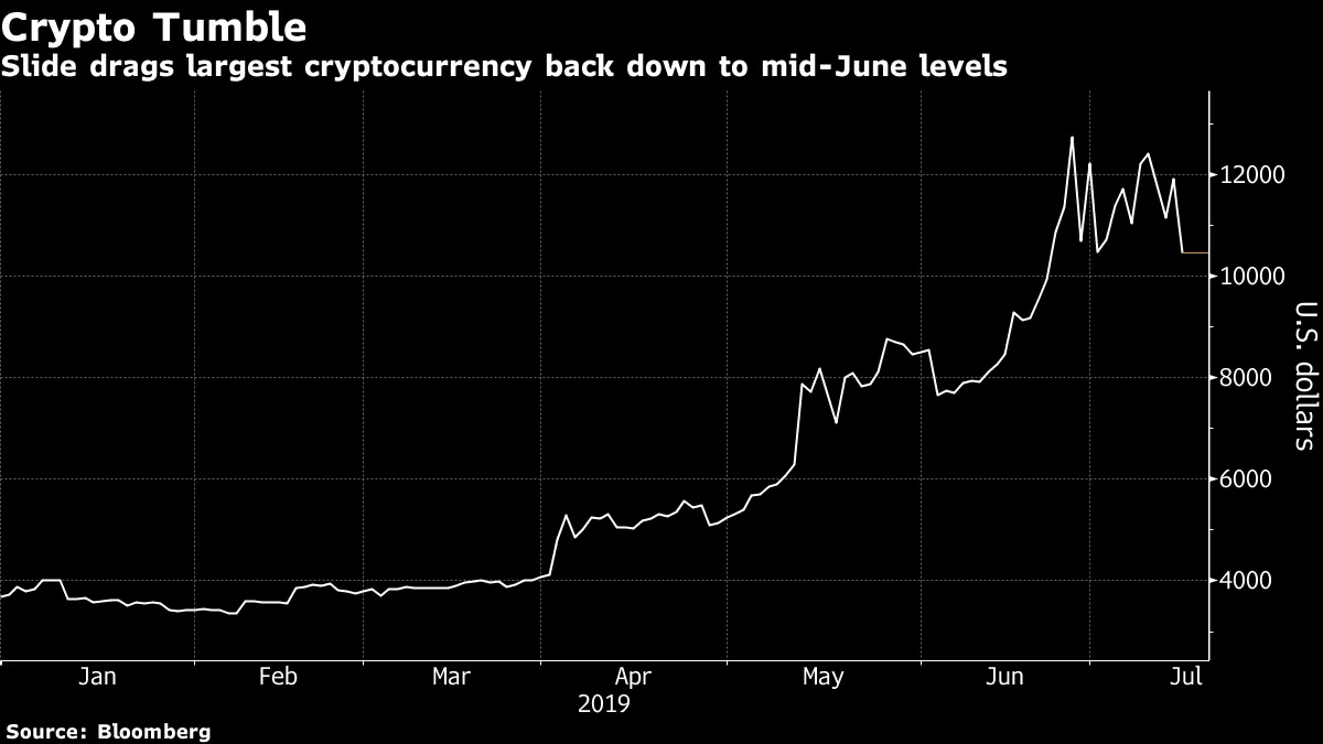 ビットコイン急落－トランプ大統領の仮想通貨批判ツイートで - Bloomberg