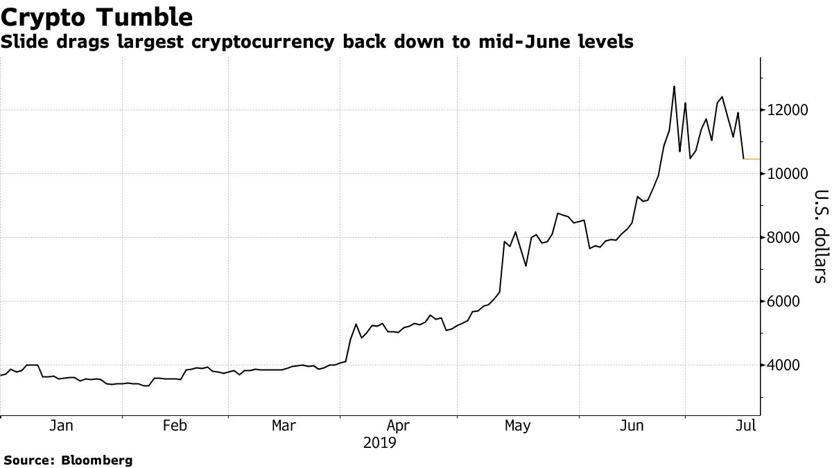 ビットコイン急落－トランプ大統領の仮想通貨批判ツイートで - Bloomberg