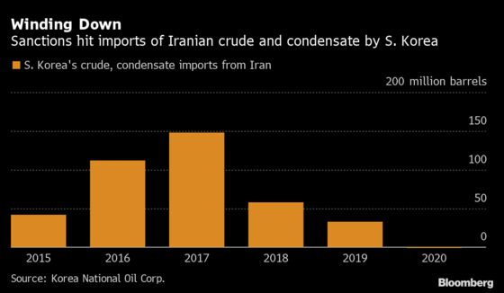 Battle Looms in Key Oil Market as Iran Aims to Seize Back Sales