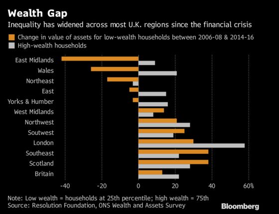 London Leads Widening U.K. Wealth Gap Since Financial Crisis